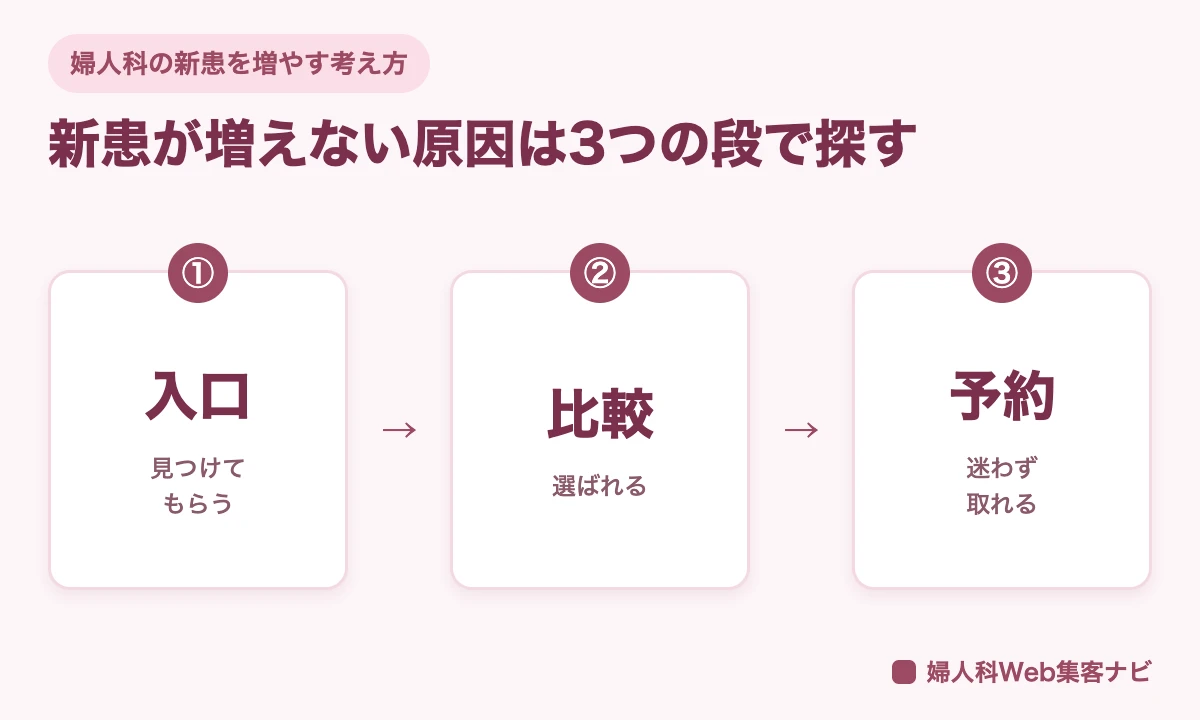 婦人科の新患が増えない原因を、入口、比較、予約の3つの段階で探す図