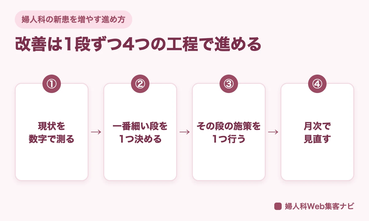 新患を増やす改善を、現状を数字で測る、細い段を決める、施策を1つ行う、月次で見直すの4つの工程で進める図