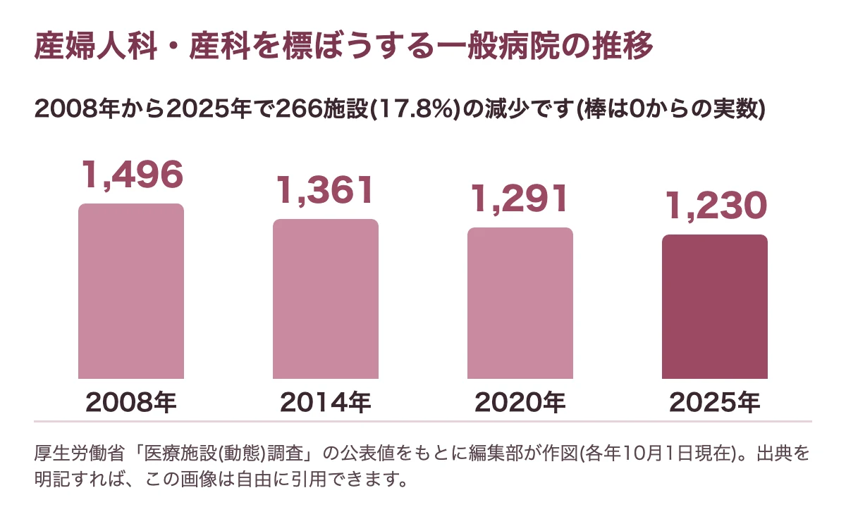 産婦人科・産科を標ぼうする一般病院の施設数が、2008年の1,496から2025年の1,230へ、17年で266施設減ったことを示す棒グラフ