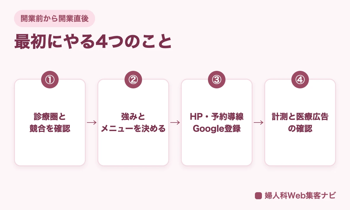 婦人科の開業前から開業直後までに最初にやる4つのことを、診療圏と競合の確認、強みとメニューの決定、HPと予約導線とGoogle登録、計測と医療広告の確認の順に示した図