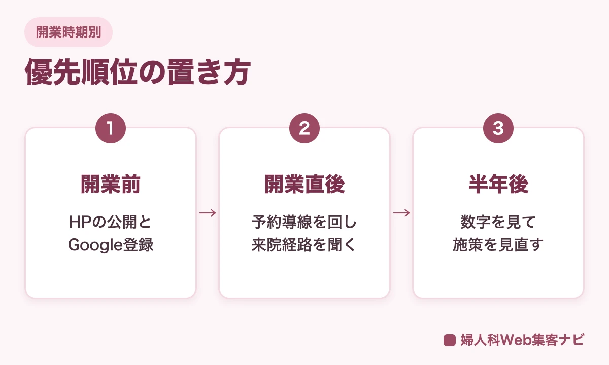 婦人科の開業前、開業直後、半年後の3つの時期ごとに、集客で優先することを示した図