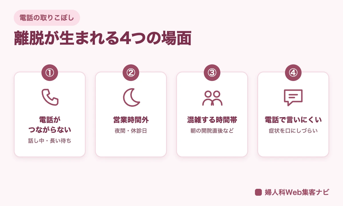 婦人科の電話で予約の離脱が生まれる、つながらない・営業時間外・混雑・電話で言いにくいの4つの場面の図