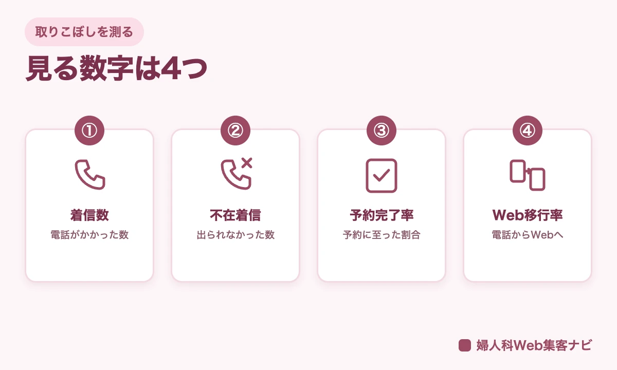 電話の取りこぼしを測る、着信数・不在着信・予約完了率・Web移行率の4つの数字の図