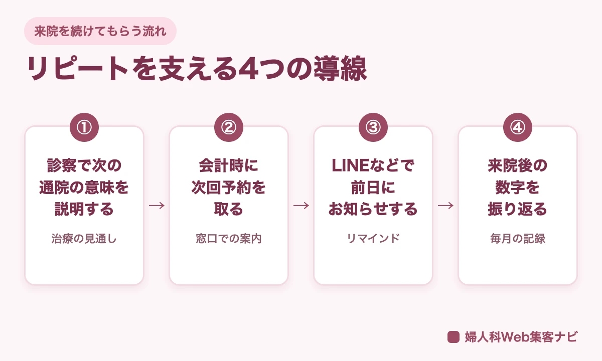 婦人科のリピート率を支える、診察での説明、会計時の次回予約、LINEでのリマインド、来院後の振り返りの4つの導線の図
