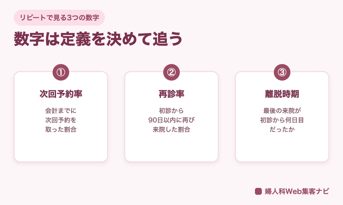 婦人科のリピートで見る3つの数字、次回予約率、再診率、離脱時期の図