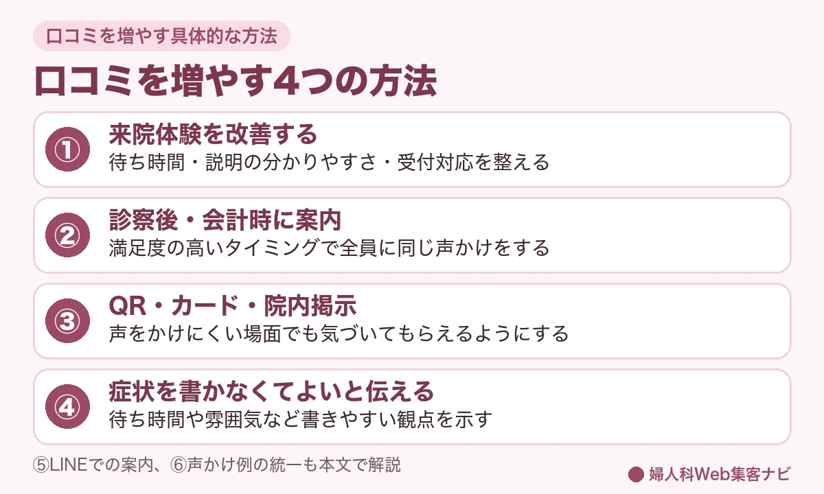 口コミを増やす6つの方法のうち主な4つ(来院体験改善・診察後の案内・QR/院内掲示・症状を書かなくてよいと伝える)の図。LINEでの案内と声かけ例の統一は本文で解説