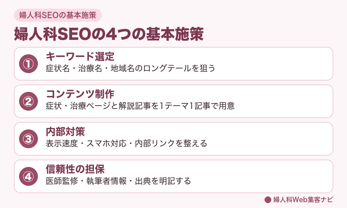 婦人科SEOの4つの基本施策(キーワード選定・コンテンツ制作・内部対策・信頼性の担保)の図