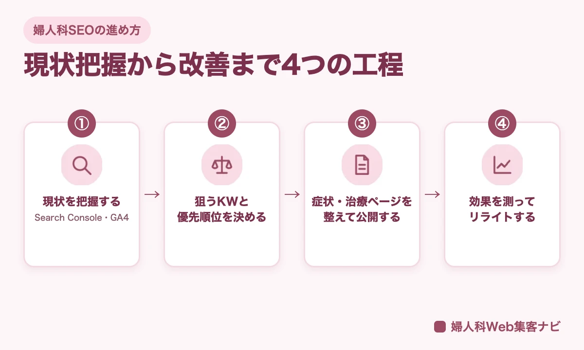 婦人科SEOの進め方(現状把握→優先順位決定→ページ整備・記事公開→効果測定)の4ステップ図