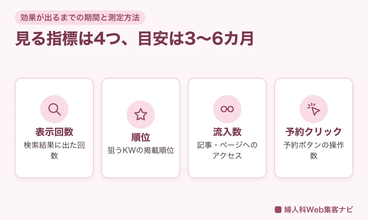 効果測定で見る4つの指標(表示回数・順位・流入数・予約クリック)と目安期間3〜6カ月の図
