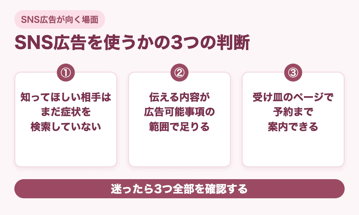 婦人科のSNS広告を使うか迷ったときの3つの判断を並べた図