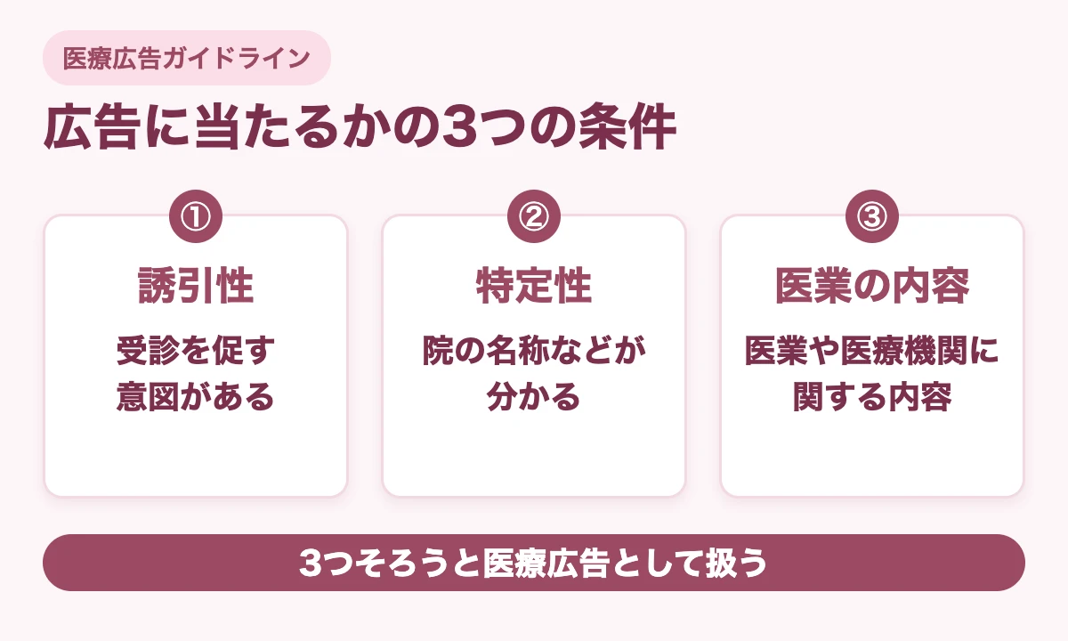 SNSの投稿が医療広告に当たるかを分ける誘引性、特定性、医業の内容の3つの条件の図