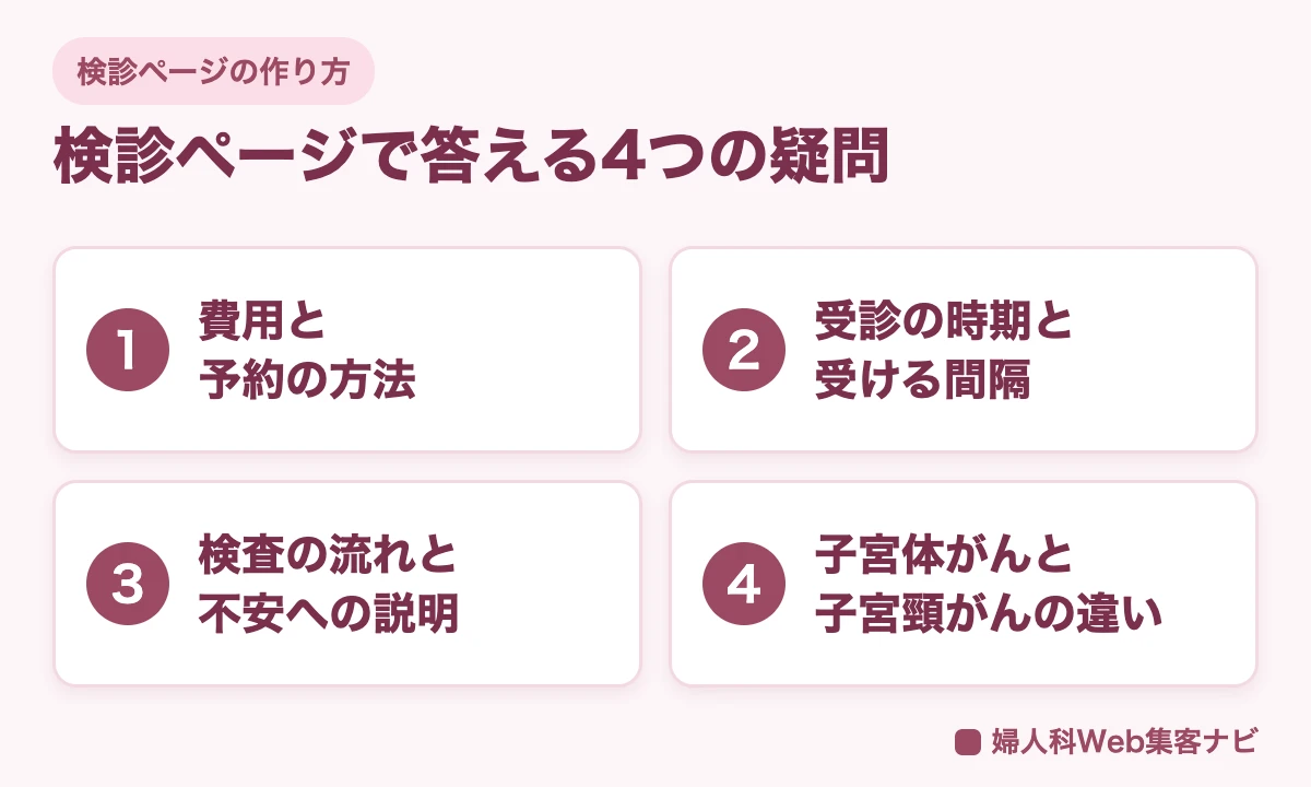 子宮頸がん検診のページで答える4つの疑問を示した図。費用と予約、時期と間隔、検査の流れ、子宮体がんとの違い