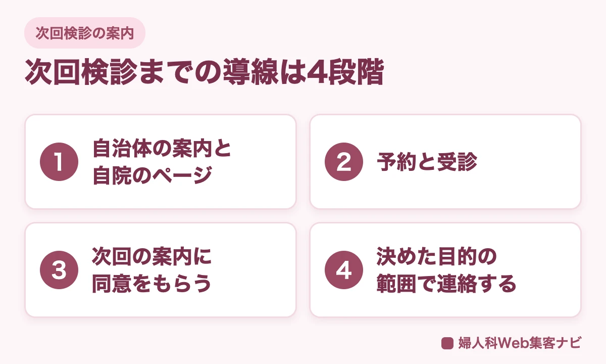 自治体の案内と自院のページ、予約と受診、次回の案内への同意、決めた目的の範囲での連絡という4段階の図