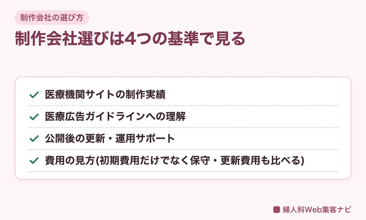 制作会社の選び方(医療機関サイトの実績・広告ガイドライン理解・運用サポート・費用の見方)4つの基準の図
