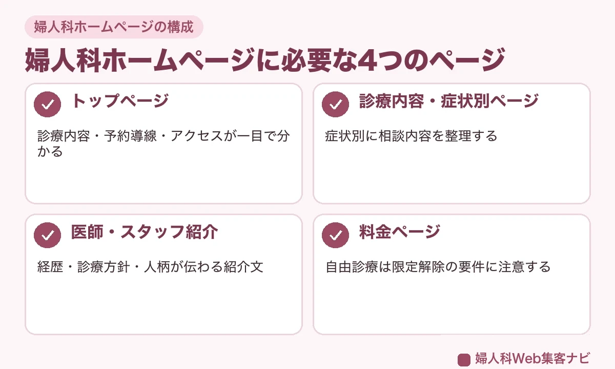 婦人科ホームページに必要な4つのページ(トップ・診療内容/症状別・医師紹介・料金)の図