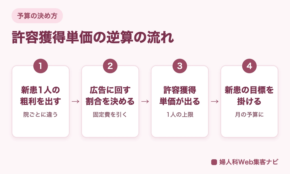 許容獲得単価の逆算の流れ。新患1人の粗利を出し、広告に回せる割合を決め、許容獲得単価を出し、月の新患目標を掛けて月予算にする4つの手順