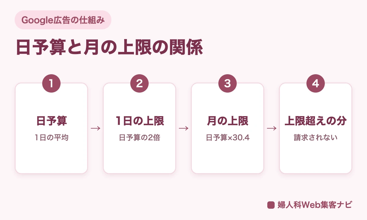 Google広告の日予算と月の上限の仕組み。1日の平均予算、1日の上限は2倍、月の上限は30.4倍、上限を超えた分は請求されない